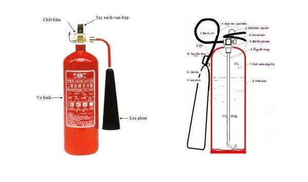 Cách kiểm tra bình chữa cháy CO2 an toàn